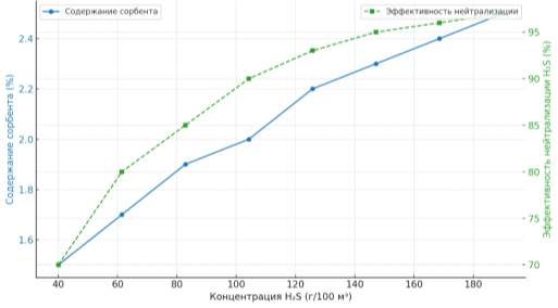 Зависимость количества сорбента от уровня сероводорода в газовой смеси