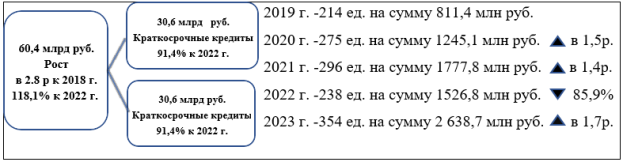 Структура источников средств на приобретение сельскохозяйственной техники 2019–2023 гг. в Алтайском крае