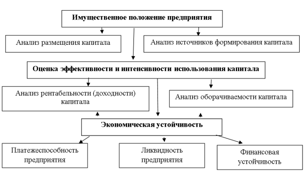 Структурная модель оценки финансового состояния