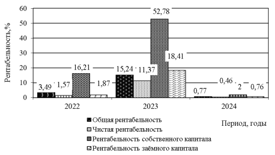 Рентабельность ООО «Аргыс»