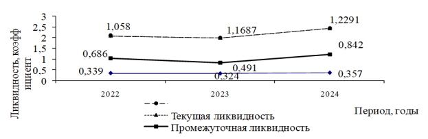 Коэффициент ликвидности ООО «Аргыс»