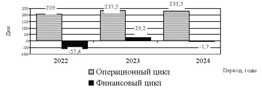 Изменение операционного и финансового цикла ООО «Аргыс»