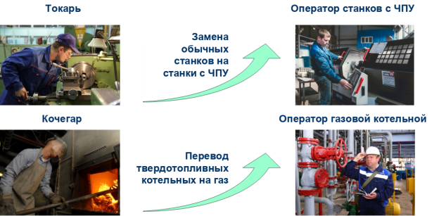 Ушедшие и появившиеся профессии