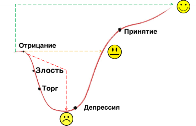 Стадии принятия неизбежного и траектории (не)принятия