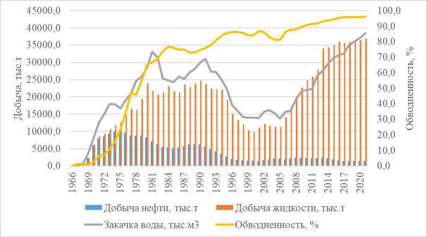 Динамика основных технологических показателей разработки Советского месторождения