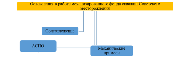 Осложнения в работе механизированного фонда скважин Советского месторождения