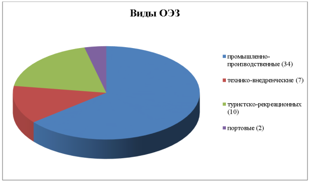 Виды ОЭЗ