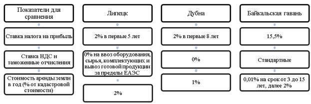 Сравнение трех особых экономических зон