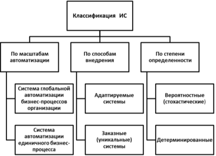 Классификация информационных систем