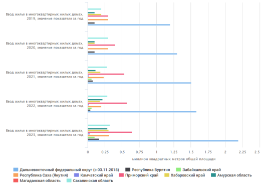 Ввод жилья в многоквартирных жилых домах в ДФО и в регионах ДФО, млн кв.м [1]