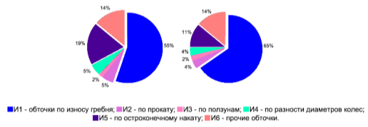 Структура обточек колесных пар по эксплуатационному парку локомотивов