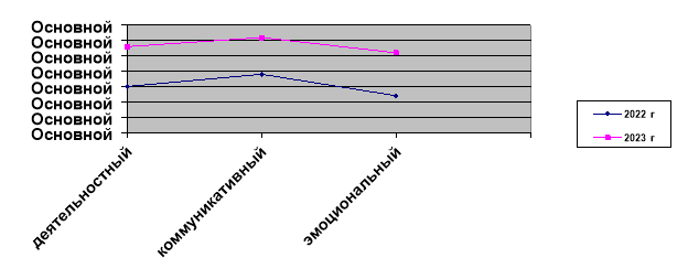 Динамика уровня сформированности навыков интеграции воспитанников (в %)