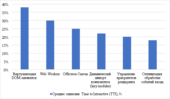 Снижение значения метрики TTI при применении различных подходов