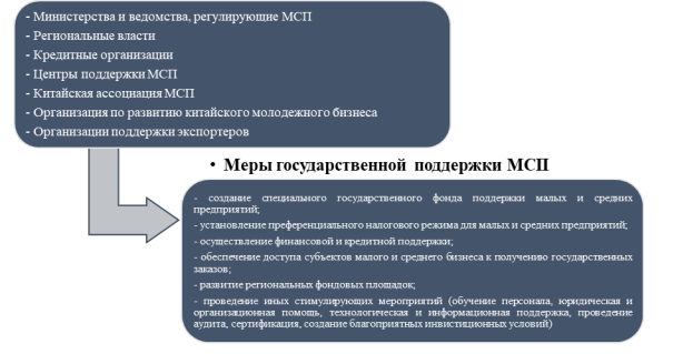 Система государственной поддержки малого и среднего бизнеса в Китае (Источник: Левченко Т. А. Система государственной поддержки малого и среднего бизнеса в Китае: современное состояние и пути развития [4])