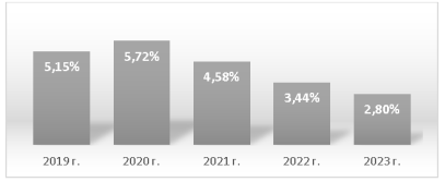 Уровень безработицы в Пермском крае с 2019–2023 г. [3]