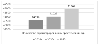 Количество зарегистрированных преступлений с 2021–2023гг. в Пермском крае [3]