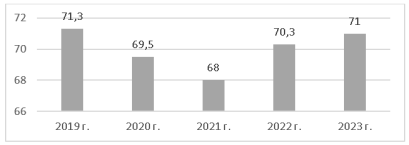Ожидаемая продолжительности жизни в Пермском крае с 2019–2023 гг. [3]