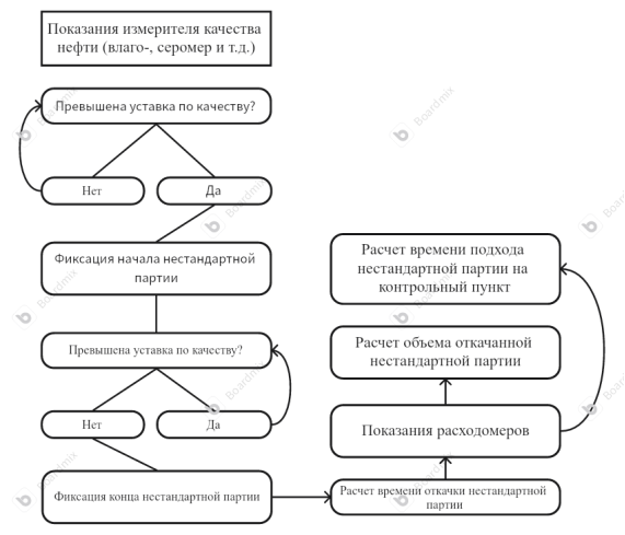 Блок-схема системы автоматизированного контроля некондиционных партий