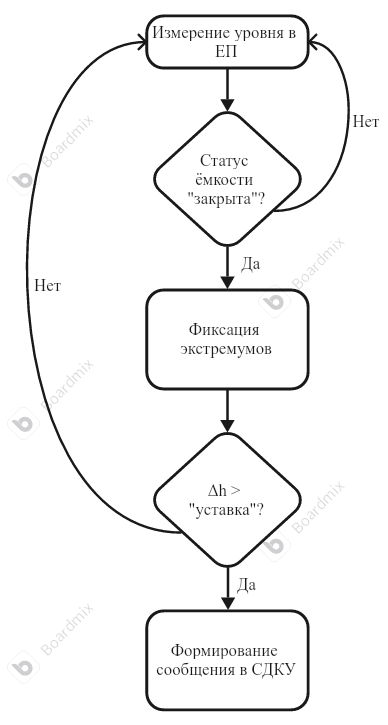Блок-схема алгоритма