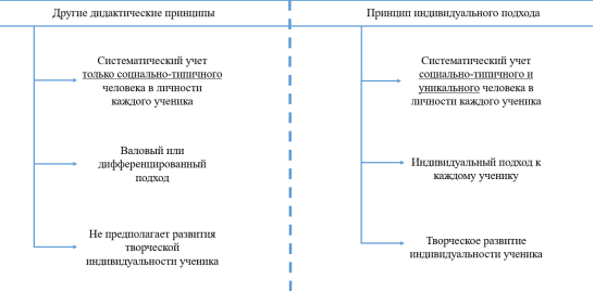 Сопоставление индивидуального подхода с другими