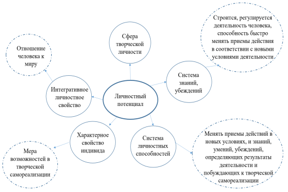 Подходы к понятию «личностный потенциал»