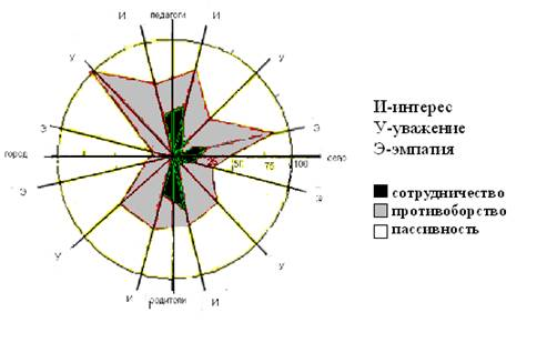 2. Виды межличностных отношений