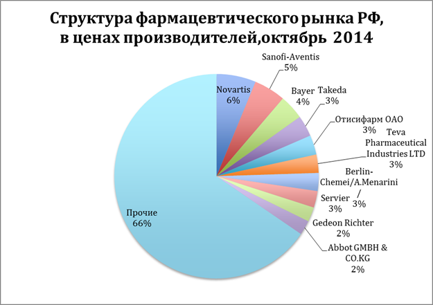 Структура фармацевтического рынка России 2023. Структура фармацевтической отрасли. Структура российского фармацевтического рынка.