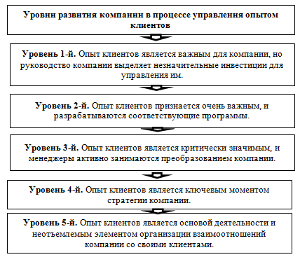 Ооо сз мост сити проект