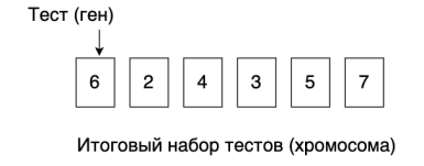 Пример общего вида оптимизированной последовательности тестов (хромосом) с 6 тестами (генами)
