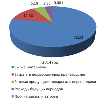 Реферат: Управление запасами на предприятии на примере предприятия ОАО Хлебпром