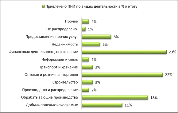 Доклад: Иностранные инвестиции в экономику России в I полугодии 2004 г.