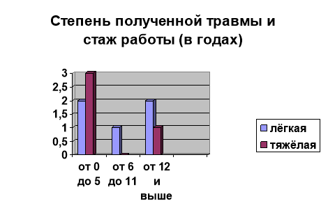 Зависимости от полученных данных