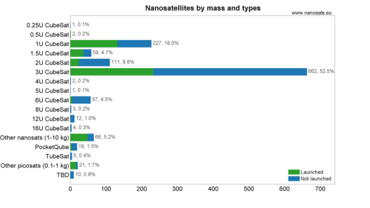 http://nanosats.eu/img/fig/Nanosats_sizes_2016-01-22_white.png
