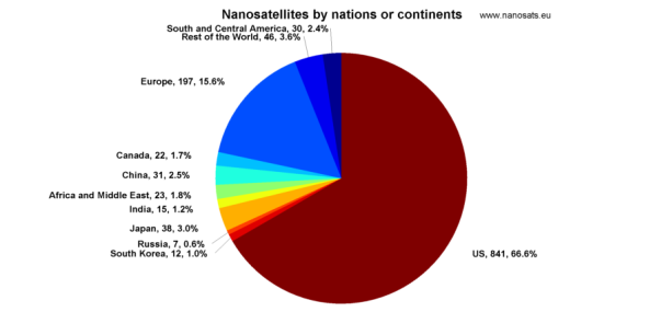 http://nanosats.eu/img/fig/Nanosats_nations_2016-01-22_white.png