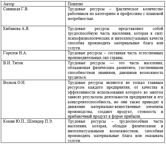 Характеристика понятия трудовые ресурсы