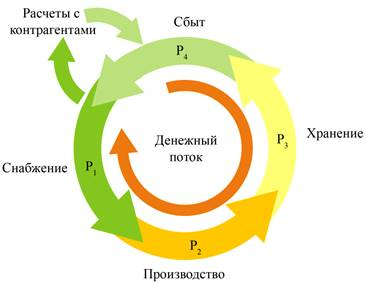 Цикл производства товара. Цикл производства. Цикличность производства это. Замкнутые циклы производства. Производство замкнутого цикла.