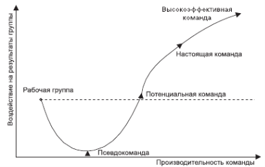 5.5.2. Модель развития команды 