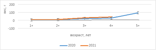 Зависимость веса ротана (г) от возраста (лет), 2020 и 2021 г.г.