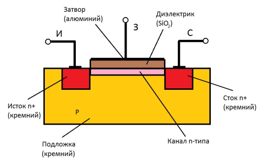 МОП-транзистор с индуцированным каналом n-типа. Структура МОП транзистора. Принцип действия МДП транзистора со встроенным каналом. МОП транзистор с индуцированным каналом устройства. Мдп транзистор с индуцированным