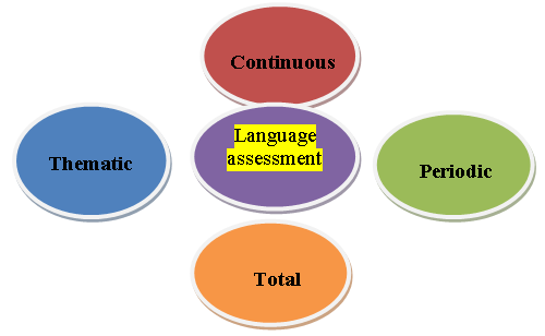 Peculiarities of language teaching. Peculiarities of Foreign language teaching in the System of continuing Education. Peculiarities of teaching Foreign languages in Continuous Education.