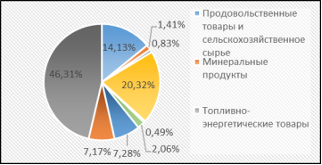 Курсовая работа по теме Экономико-статистический анализ взаимной торговли между Россией и США