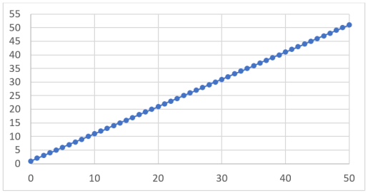 График зависимости количества коэффициентов от степени бинома Ньютона