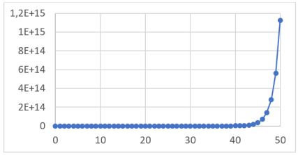 График зависимости суммы коэффициентов от номера строки