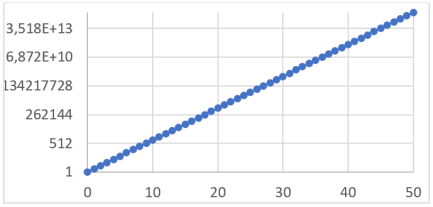 График зависимости суммы коэффициентов от номера строки в логарифмическом масштабе