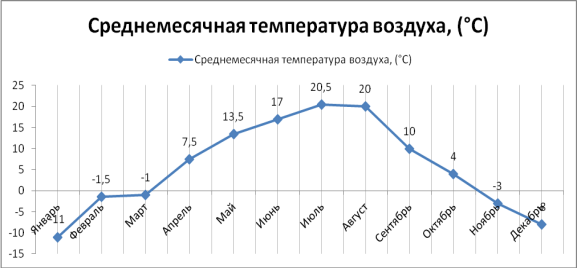 Какая температура в городе москве. Среднемесячная температура воздуха Москва график. Соелнемесячная темпера. Среднемесячная темп это. Температурный график в Москве по месяцам.