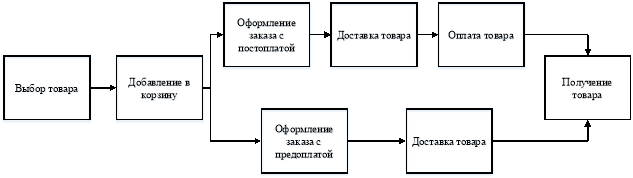 Организация процессов продажи товаров. Схема реализации товара. Схема продажи продукта. Схема закупки товаров в магазине. Схема процессов интернет магазина.
