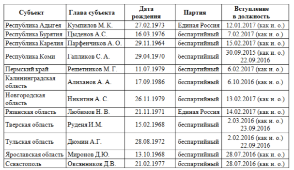 Сколько губернаторов на область. Губернаторы РФ список по возрасту таблица. Возраст губернаторов. Главы регионов по партийной принадлежности.