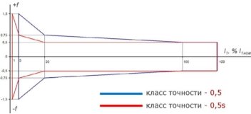 Разница между классами точности 0,5S и 0,5