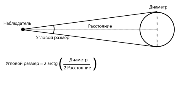 Угловой размер. Видимый угловой диаметр солнца. Угловой диаметр формула. Видимый угловой размер.