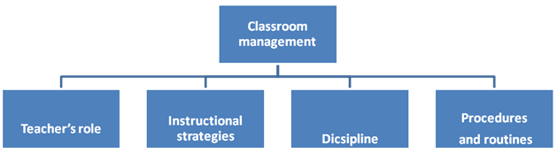 The Role Of Classroom Management In Teaching A Foreign Language 